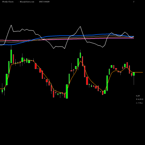 Weekly charts share 516020 AGIO PAPER BSE Stock exchange 