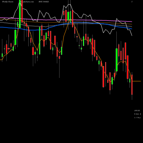 Weekly charts share 516022 STAR PAPER BSE Stock exchange 