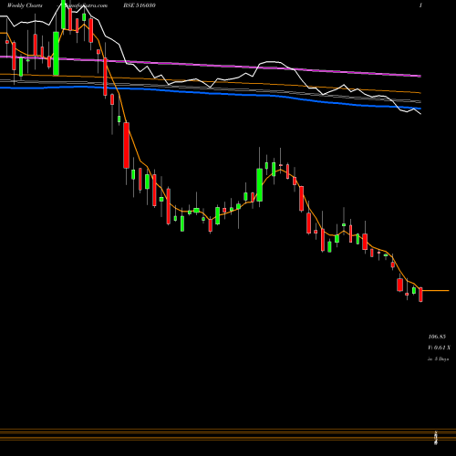 Weekly charts share 516030 YASHPAKKA BSE Stock exchange 