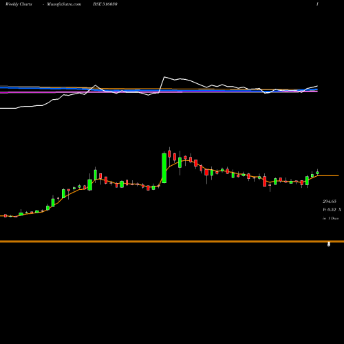 Weekly charts share 516030 YASHPAKKA BSE Stock exchange 