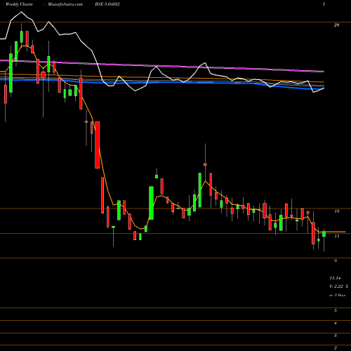 Weekly charts share 516032 SARDA PAPERS BSE Stock exchange 