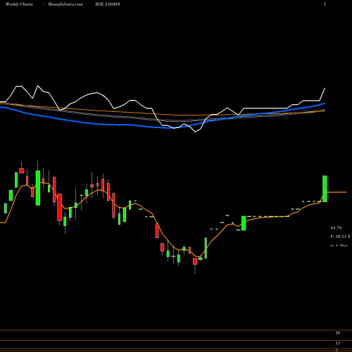 Weekly charts share 516038 SOMA PAPERS BSE Stock exchange 