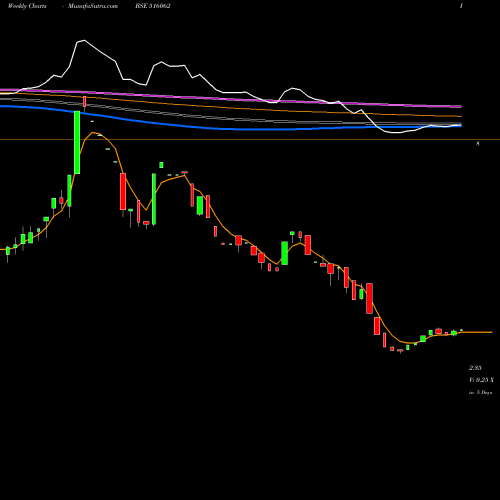 Weekly charts share 516062 NAT.PLYWOOD BSE Stock exchange 