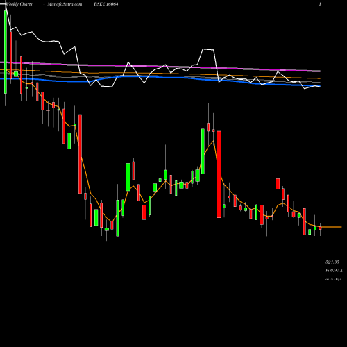 Weekly charts share 516064 ARROWGREEN BSE Stock exchange 