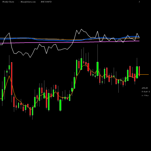 Weekly charts share 516072 VISHNU CHEM BSE Stock exchange 