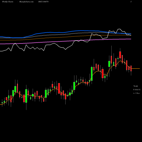 Weekly charts share 516078 JUMBO BAG BSE Stock exchange 