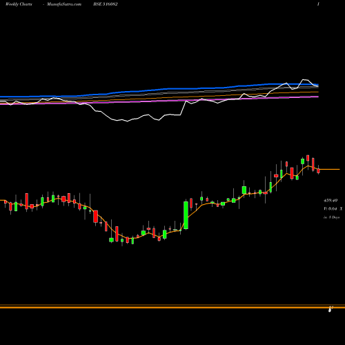Weekly charts share 516082 N.R.AGARWAL BSE Stock exchange 