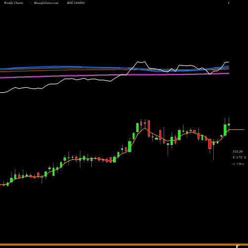 Weekly charts share 516082 N.R.AGARWAL BSE Stock exchange 
