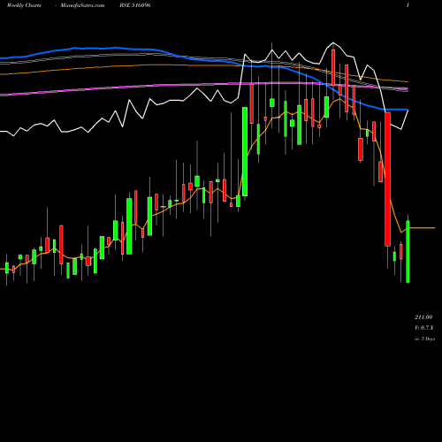 Weekly charts share 516096 SANGAL PAPER BSE Stock exchange 