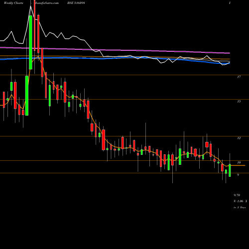 Weekly charts share 516098 VENTURA TEXL BSE Stock exchange 