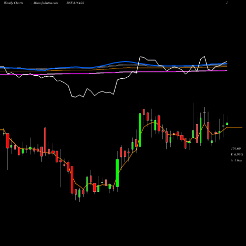 Weekly charts share 516108 S.I.PAPER BSE Stock exchange 