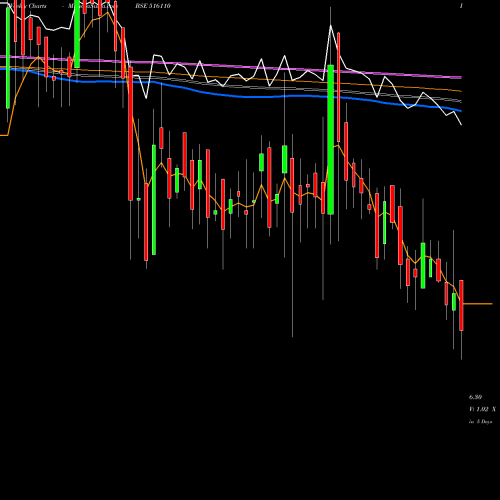 Weekly charts share 516110 SCANDENT BSE Stock exchange 