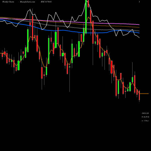 Weekly charts share 517015 VINDHYA TELE BSE Stock exchange 