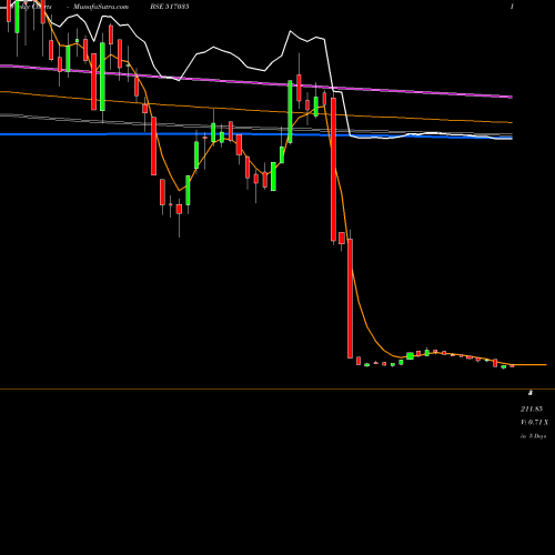 Weekly charts share 517035 RUTTONSHA IN BSE Stock exchange 