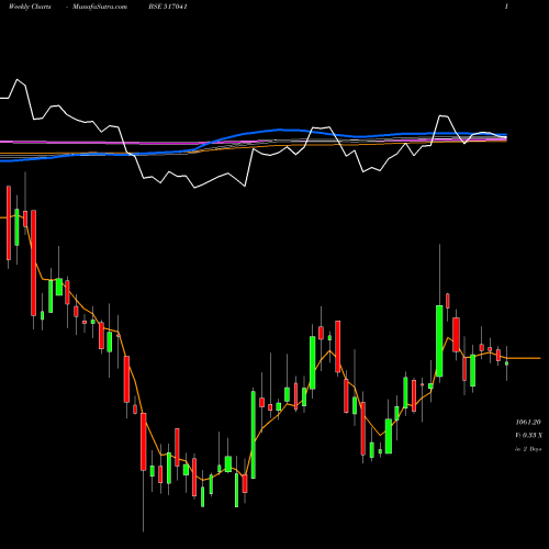 Weekly charts share 517041 ADORWELDING BSE Stock exchange 