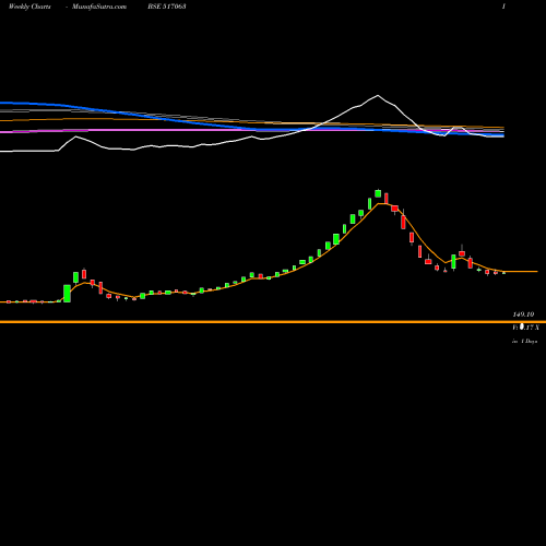 Weekly charts share 517063 JETINFOTRAN BSE Stock exchange 