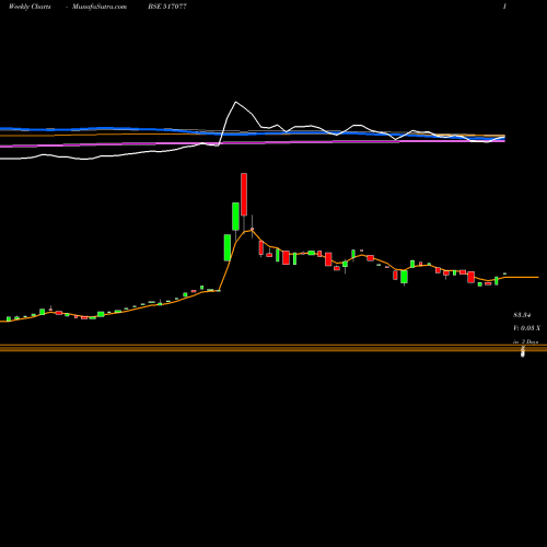 Weekly charts share 517077 INDAGIV COMM BSE Stock exchange 