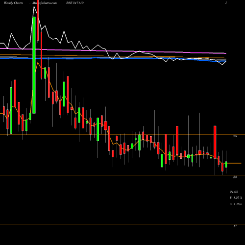 Weekly charts share 517119 PCS TECH BSE Stock exchange 