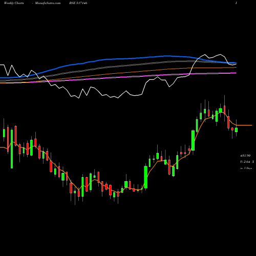 Weekly charts share 517146 USHA MART.LT BSE Stock exchange 