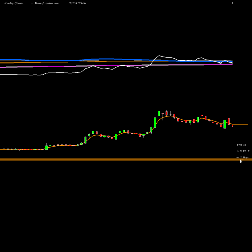 Weekly charts share 517166 SPEL SEMICON BSE Stock exchange 