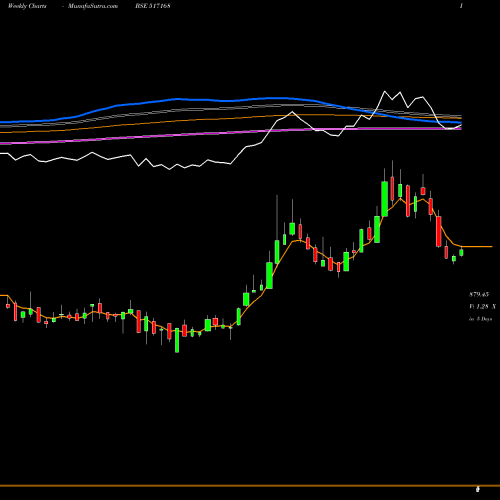 Weekly charts share 517168 SUBROS LTD. BSE Stock exchange 