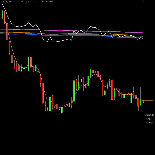 Weekly charts share 517174 HONEYWELL BSE Stock exchange 