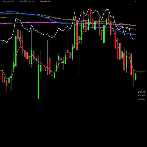 Weekly charts share 517206 LUMAX IND BSE Stock exchange 