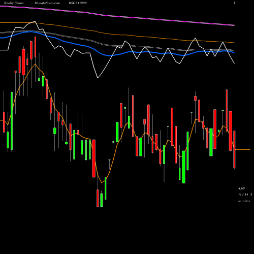 Weekly charts share 517230 PREM.AU.ELEC BSE Stock exchange 