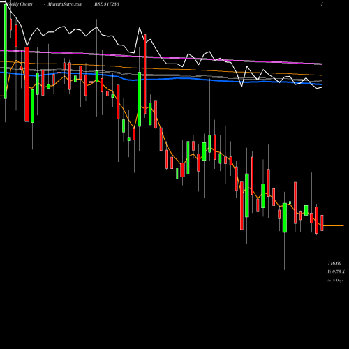 Weekly charts share 517236 CALCOM VISIO BSE Stock exchange 