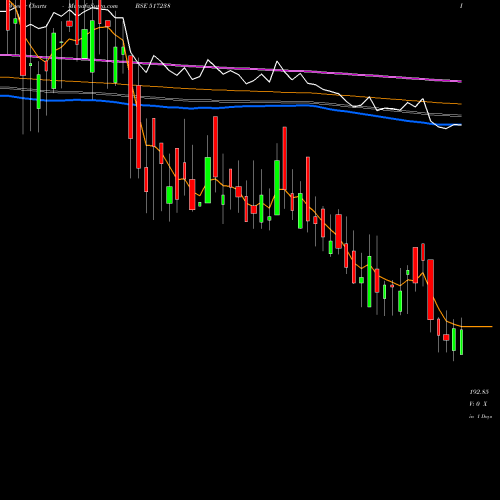 Weekly charts share 517238 DYNAVISION BSE Stock exchange 
