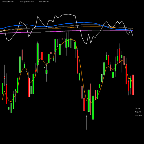 Weekly charts share 517264 FINELINE CI BSE Stock exchange 