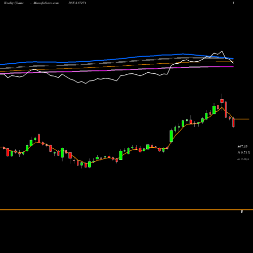 Weekly charts share 517271 HBL P SYS BSE Stock exchange 