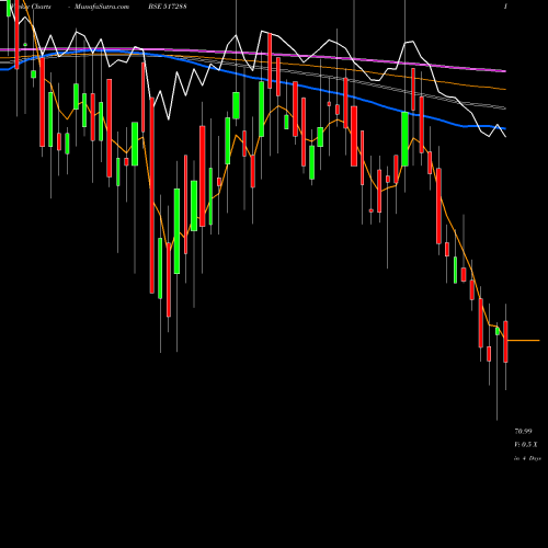 Weekly charts share 517288 GUJARATPOLY BSE Stock exchange 