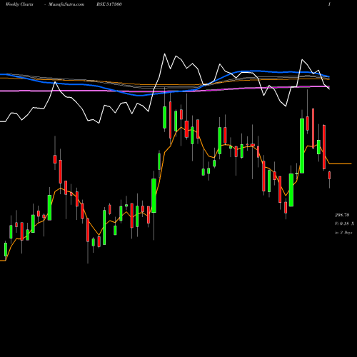 Weekly charts share 517300 GUJ.IND.POW. BSE Stock exchange 