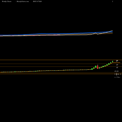 Weekly charts share 517320 SAV INFOCOM BSE Stock exchange 