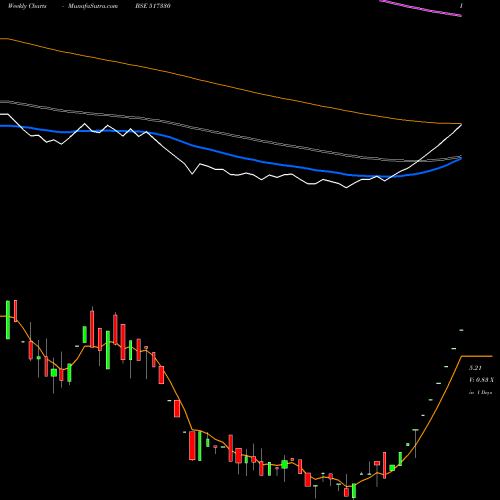 Weekly charts share 517330 CMI LTD. BSE Stock exchange 