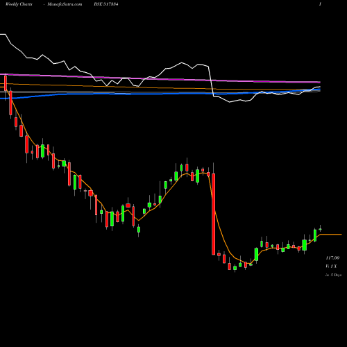 Weekly charts share 517334 MOTHERSON SS BSE Stock exchange 