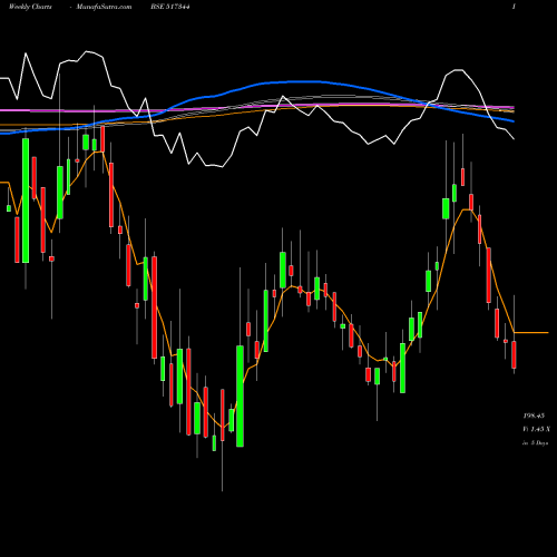 Weekly charts share 517344 MINDTECK (I) BSE Stock exchange 