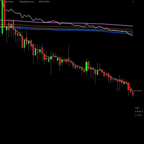 Weekly charts share 517356 ACI INFOCOM BSE Stock exchange 