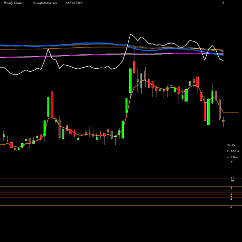 Weekly charts share 517360 SBEC SYSTEMS BSE Stock exchange 