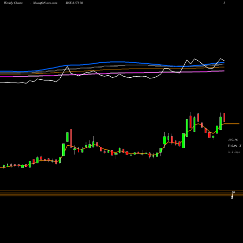 Weekly charts share 517370 INCAP LTD. BSE Stock exchange 