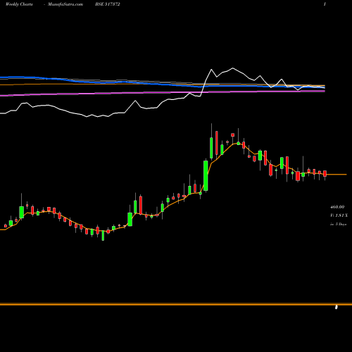 Weekly charts share 517372 GUJ.INTRUX BSE Stock exchange 