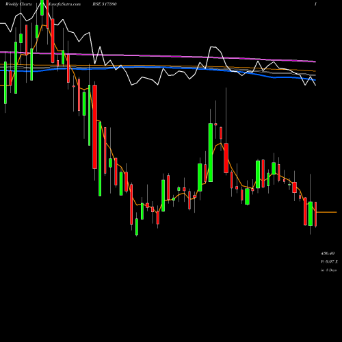 Weekly charts share 517380 IGARSHI MOT BSE Stock exchange 