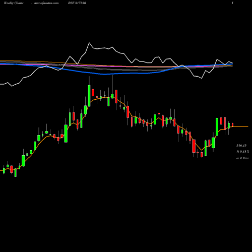 Weekly charts share 517380 IGARSHI MOT BSE Stock exchange 