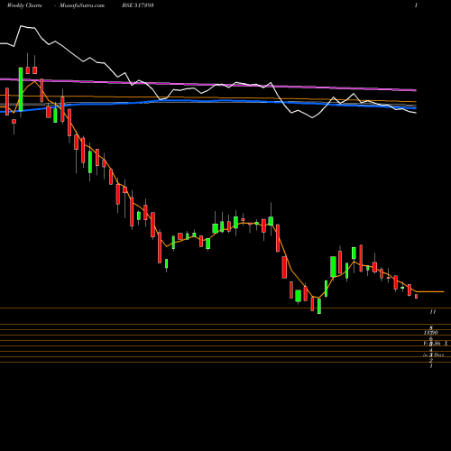 Weekly charts share 517393 VINTRON INF. BSE Stock exchange 