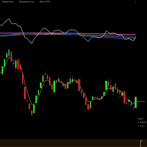 Weekly charts share 517397 PAN ELECTR. BSE Stock exchange 