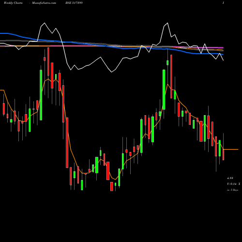 Weekly charts share 517399 VXL INSTRUM. BSE Stock exchange 