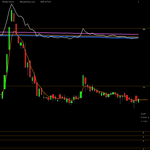 Weekly charts share 517411 SHYAM TELEC. BSE Stock exchange 
