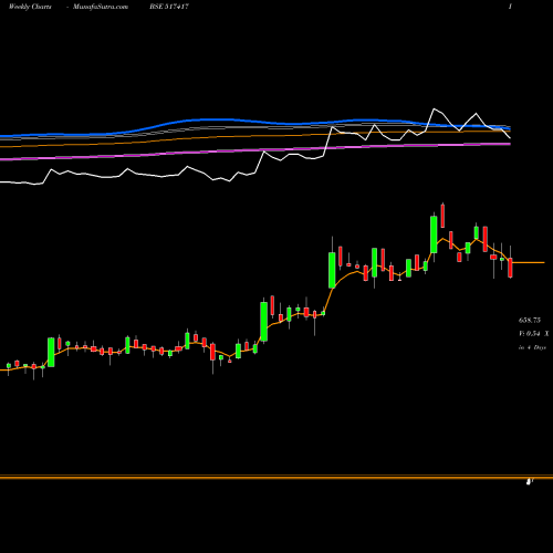 Weekly charts share 517417 PATEL AIRTEM BSE Stock exchange 