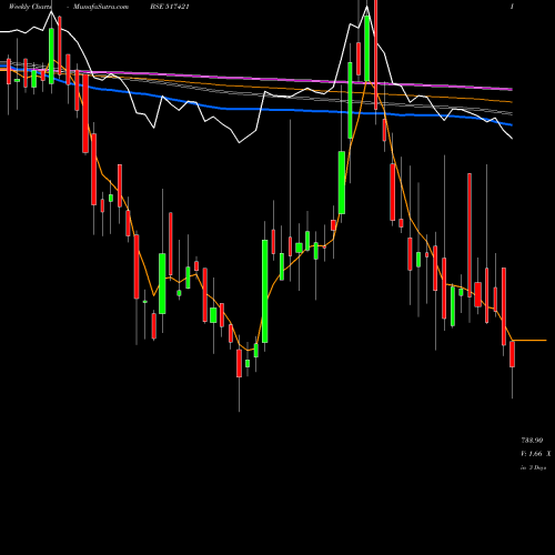 Weekly charts share 517421 BFLYGANDHI BSE Stock exchange 